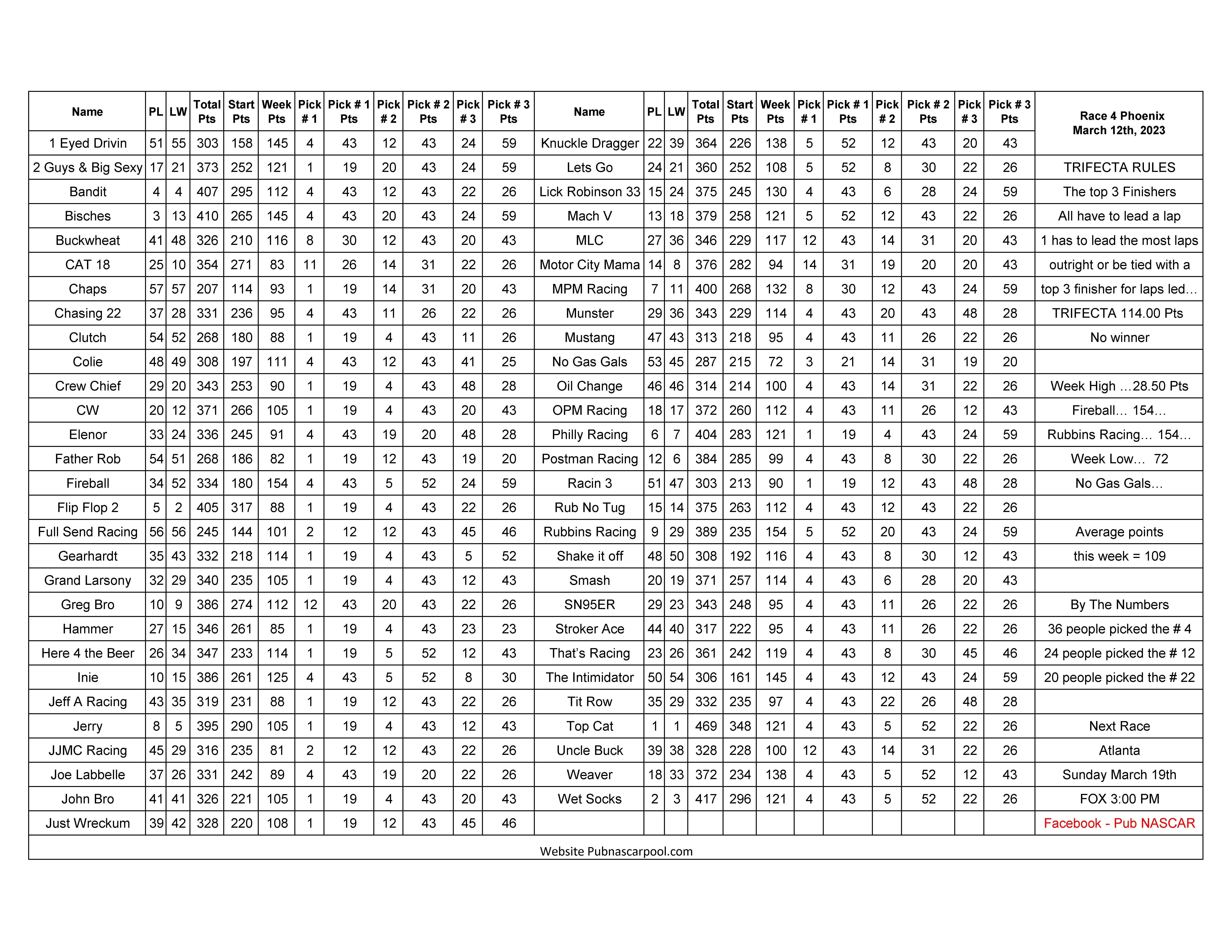 Week 4 Results Phoenix Pub Nascar