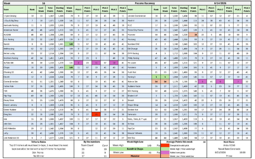 Week 16 Results – Pocono